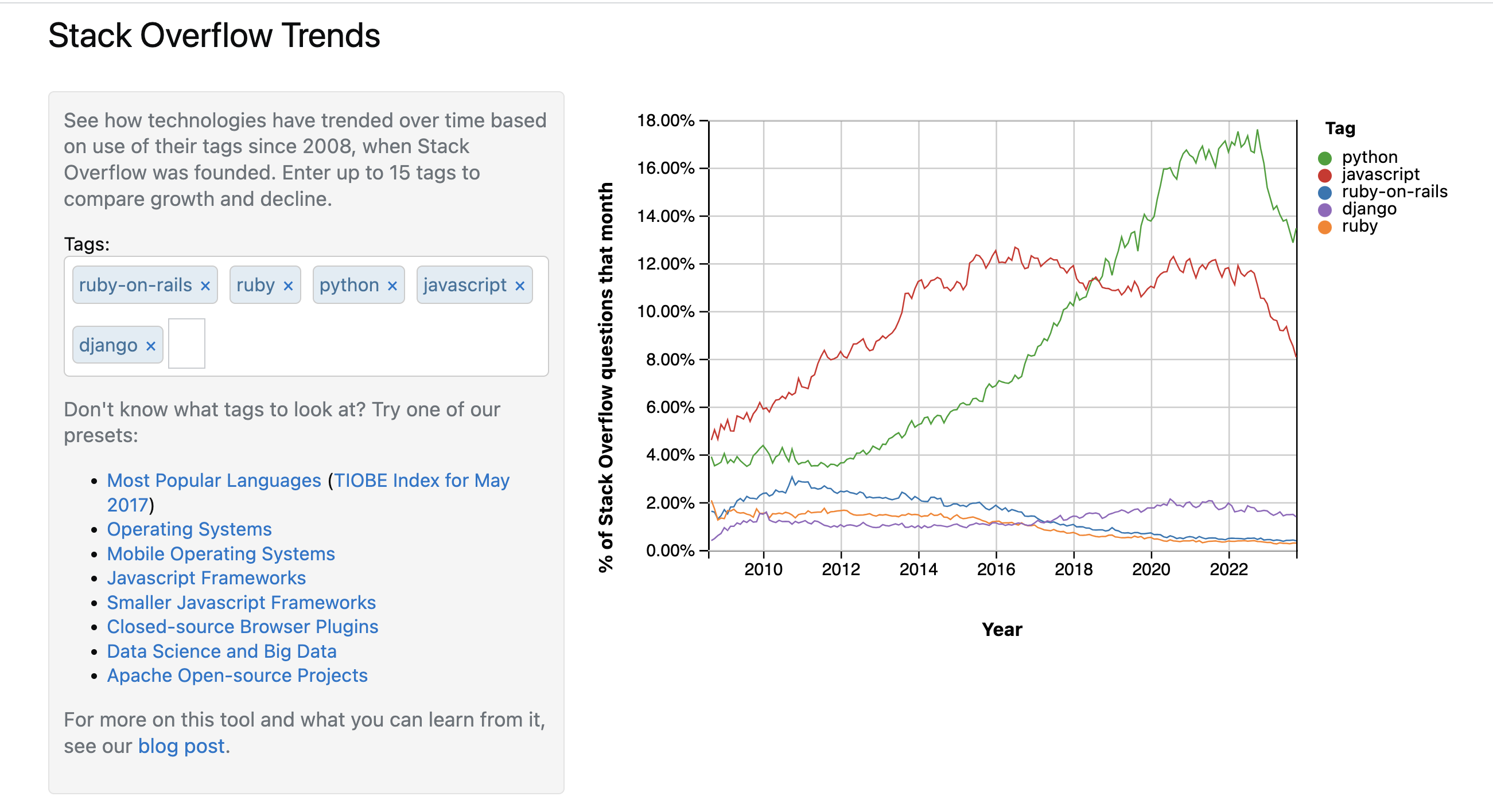 Analysing Trends in Programming Language Popularity on Stack Overflow